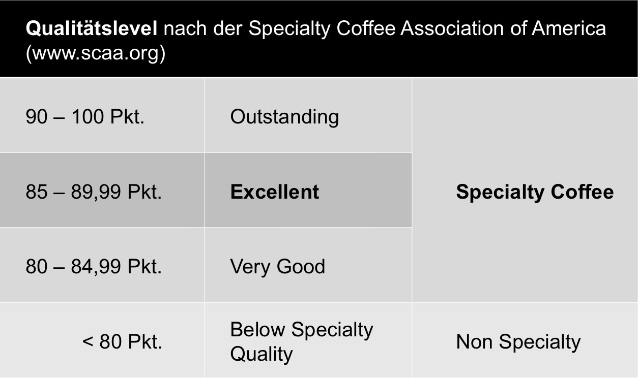 Qualitätslevel nach Specialty Coffee Association of America EXCELLENTAS