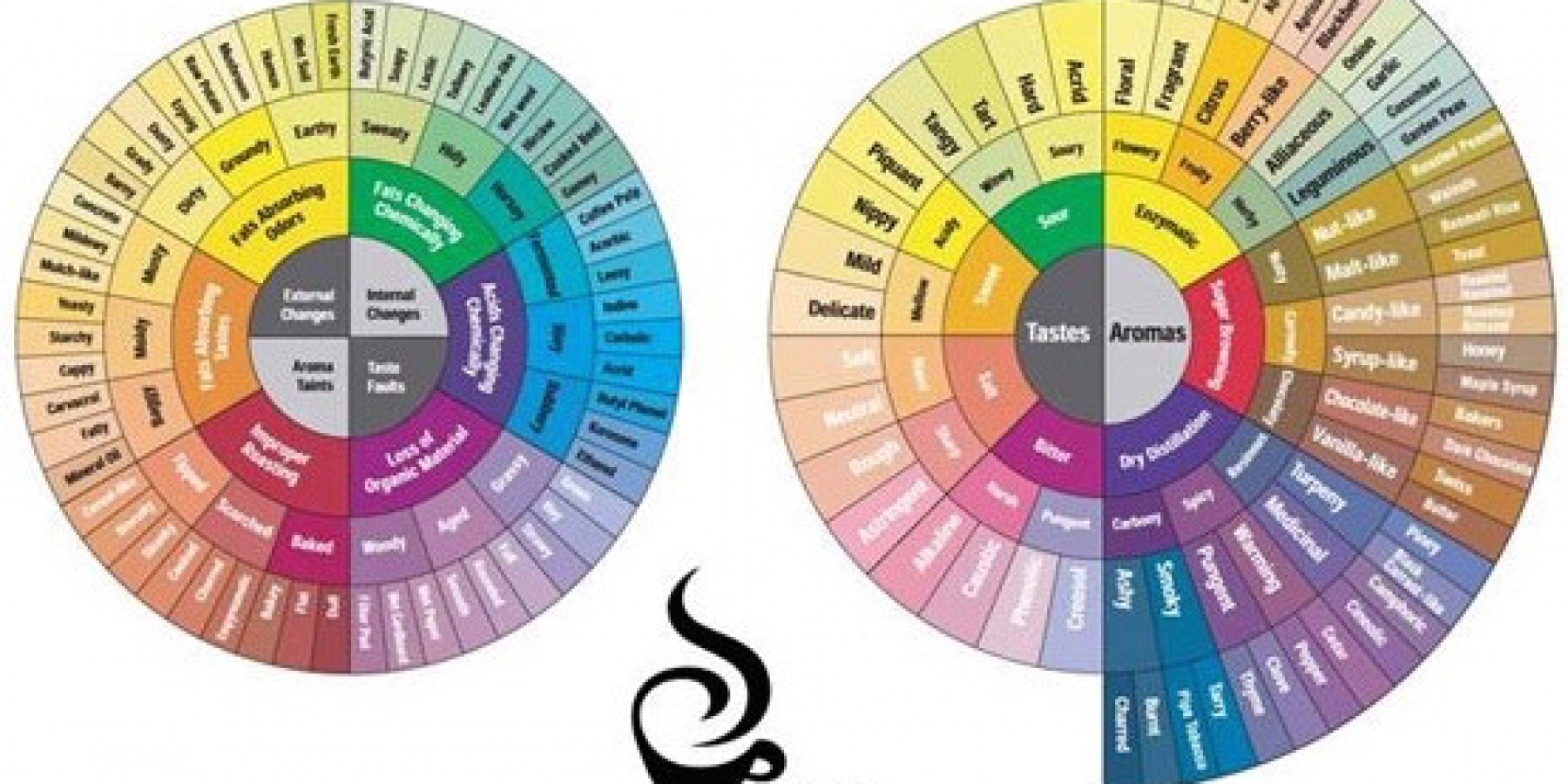 Aromarad der Specialty Coffee Association of America EXCELLENTAS